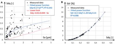 Sdq-Sdr Topological Map of Surface Topographies